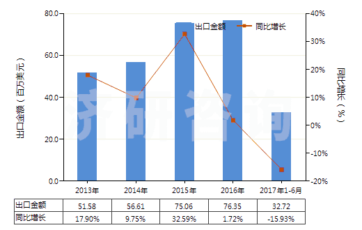 2013-2017年6月中國合成纖維長絲縫紉線（供零售用）(HS54011020)出口總額及增速統(tǒng)計